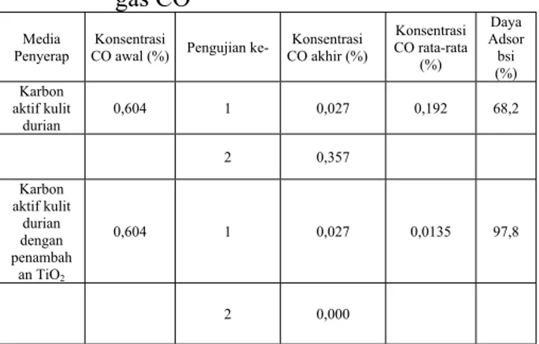 Tabel 1. Hasil pengambilan sampel awal dan  akhir  gas  CO  dengan  tabung  adsorbsi