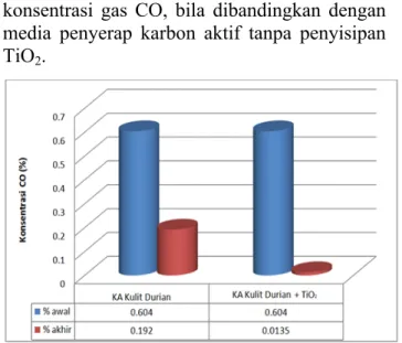 Gambar 4.  Grafik  penurunan  konsentrasi  gas  CO  melalui  penyerap  karbon aktif (1) dengan penambahan TiO 2  (2) 