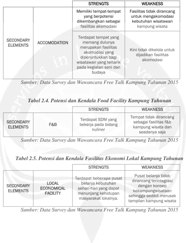 Tabel 2.4. Potensi dan Kendala Food Facility Kampung Tahunan 