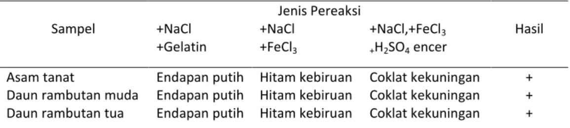 Tabel 1.  Hasil uji kualitatif tanin 
