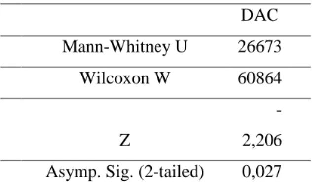 Tabel 10. Uji Mann Whitney untuk Growth dan Mature 