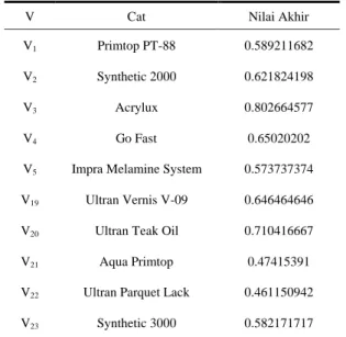 Tabel 11. Tabel Hasil Normalisasi Bobot Kriteria Cat Tembok  Metode WP  Kriteria  Bobot  C1  Daya Sebar  0.2941  C2  Harga  0.1765  C3  Ketahanan  0.2941  C4  Fitur  0.2353 