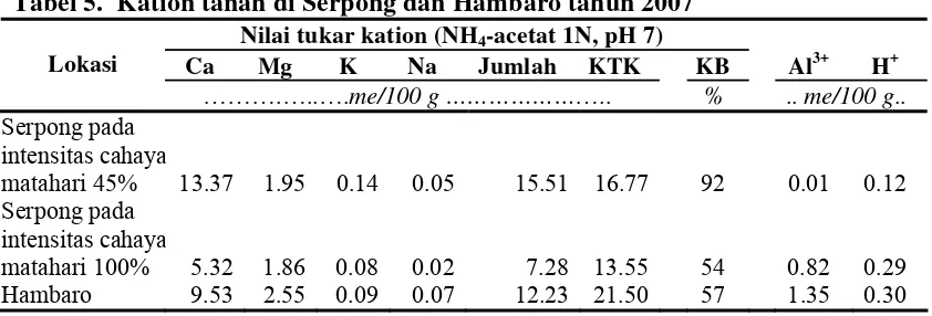 Tabel 5.  Kation tanah di Serpong dan Hambaro tahun 2007 