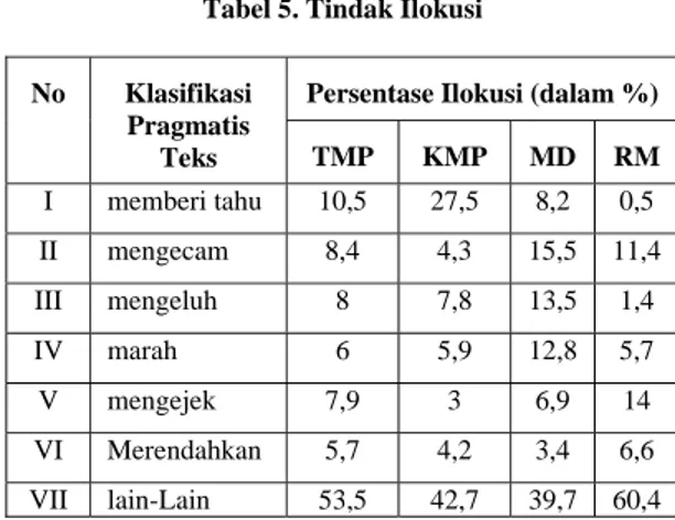 Tabel 4. Klasifikasi Wacana   Persentase Dominasi  (dalam %) No Klasifikasi  Semantis  Teks  TMP KMP MD RM  I  Lugas   41,5   49,7   35,5  34,9  II  Hiperbolis   18   8   20,6  6,9   III  Kasar   10   2   15,4  32,7  IV  Metaforis   2,9   4,9   9,9   6,8  