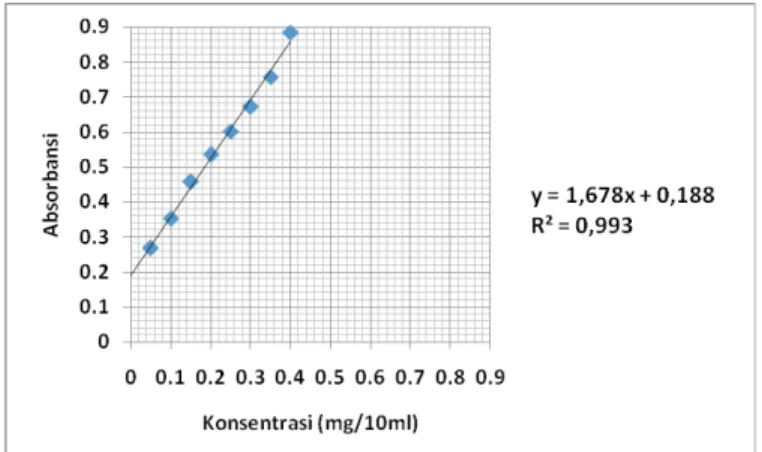 Gambar I. Grafik hubungan antara konsentrasi (mg/10ml) dan absorbansi larutan asam galat