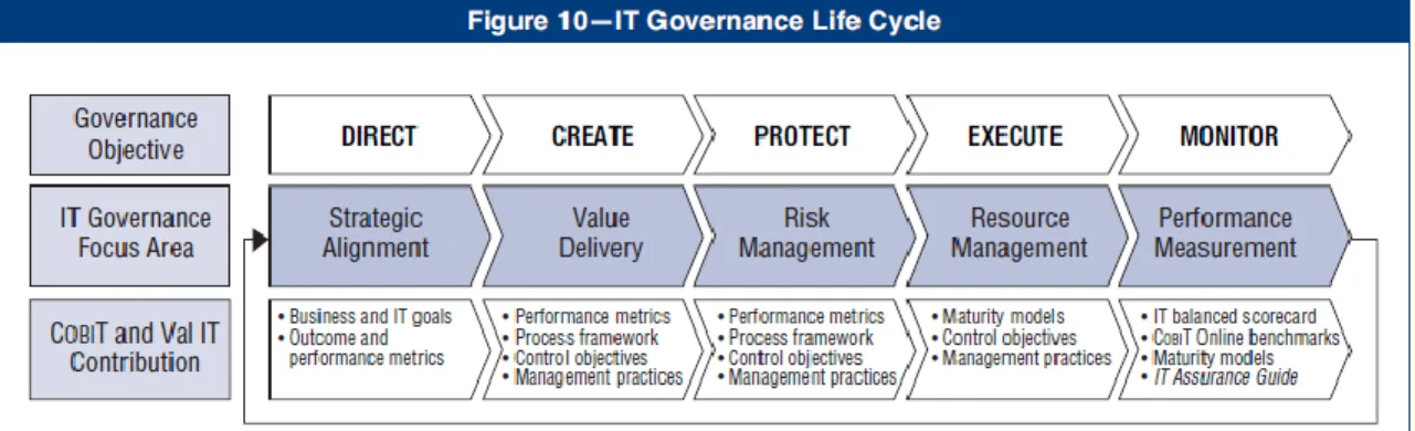 Gambar 3 IT governance life cycles (ITGI, 2007, h. 18) 