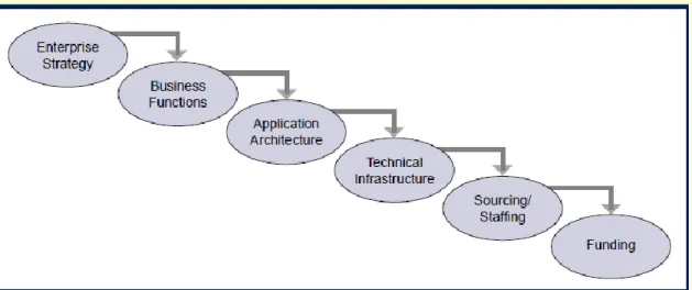 Gambar 4  IT Supporting Strategic Objectives (ITGI, 2003, h. 23)