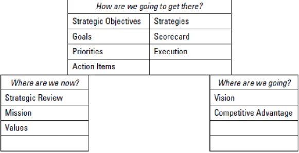 Gambar 5 Elemen strategic plan (Olsen, 2007, H. 36)  Where are we now 