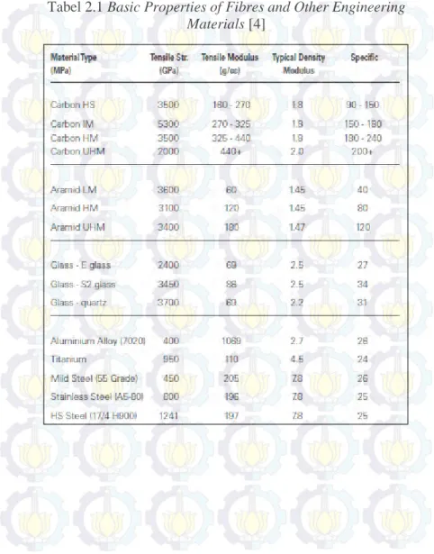 Tabel 2.1 Basic Properties of Fibres and Other Engineering  Materials [4] 