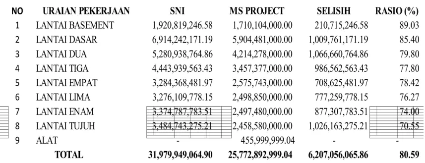 Tabel 2 Perbandingan biaya metode SNI dan MS Project 