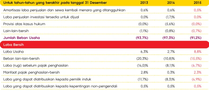 Tabel berikut ini memperlihatkan pendapatan usaha dari segmen-segmen usaha untuk periode-periode yang disebutkan: