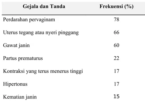 Tabel 2.2 Gejala dan Tanda yang Terdapat pada 59 Wanita Solusio Plasenta 5