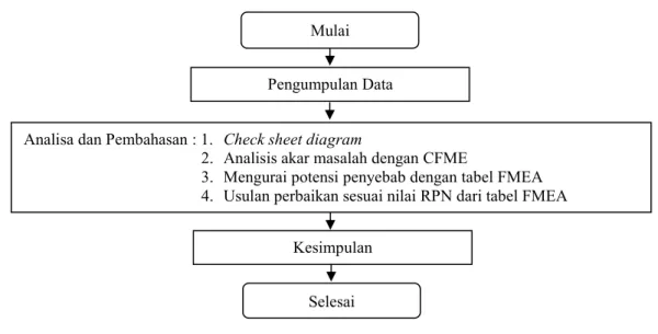 Tabel 2. Hasil Check Sheet Pengumpulan Sampel Data