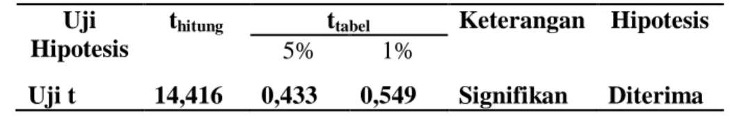 Table 8 Analisis Uji Hipotesis  Uji 