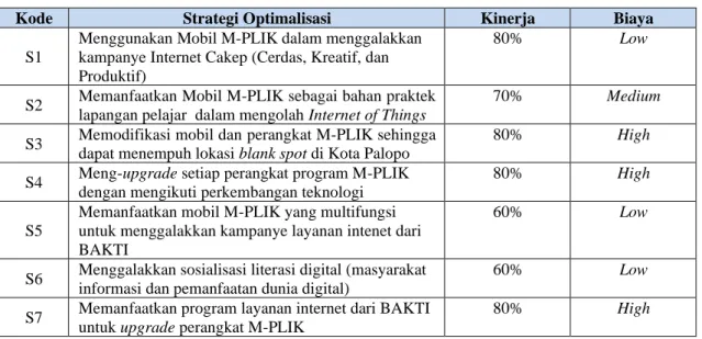 Tabel 4: Strategi Optimalisasi Program M-PLIK 