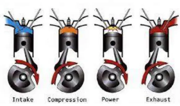 Gambar 1. Langkah intake, compression,  power dan exhaust 