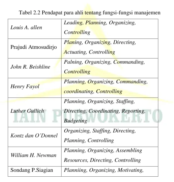 Tabel 2.2 Pendapat para ahli tentang fungsi-fungsi manajemen  Louis A. allen  Leading, Planning, Organizing, 