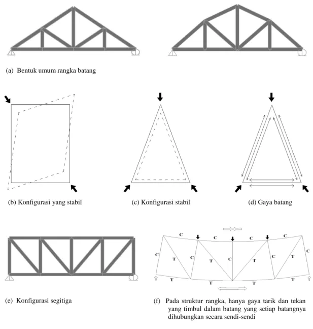 Gambar II.2 Rangka Batang dan Prinsip-Prinsip Dasar Triangulasi                   (Dian Ariestadi, 2008) 