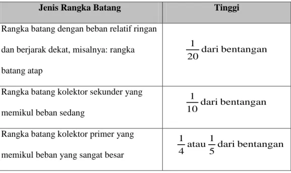 Tabel II.1 Pedoman Awal dalam Menentukan Tinggi Rangka Batang                              (Daniel L