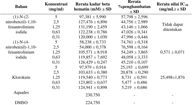 Tabel I.  Pengaruh  (1)-N-(2-nitrobenzil)-1,10-fenantrolinium iodida dan (1)-N-(4- (1)-N-(4-nitrobenzil)-1,10-fenantrolinium iodida terhadap aktivitas penghambatan  polimerisasi heme dibandingkan dengan klorokuin 