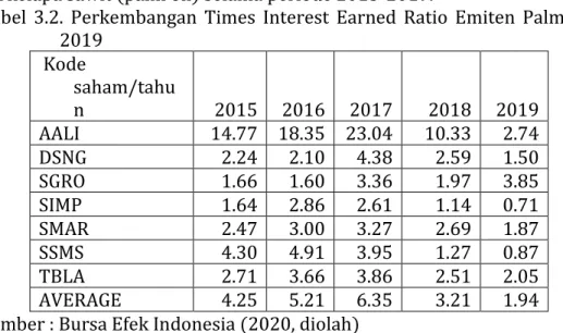 Tabel  3.2  dibawah  ini  akan  memberikan  gambaran  data  mengenai  perkembangan nilai Times Interest Earned Ratio (TIER) yang merupakan salah satu  ukuran yang digunakan untuk mengukur tingkat financial leverage dari perusahaan  minyak kelapa sawit (pal