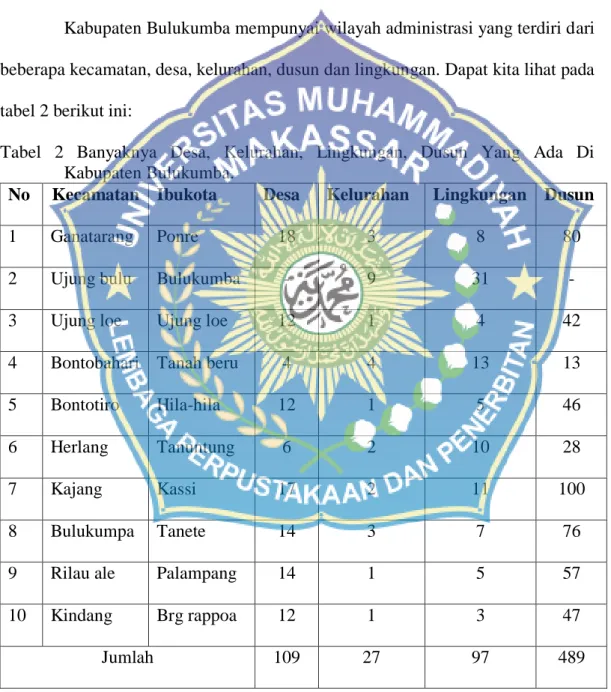 Tabel  2  Banyaknya  Desa,  Kelurahan,  Lingkungan,  Dusun  Yang  Ada  Di  Kabupaten Bulukumba