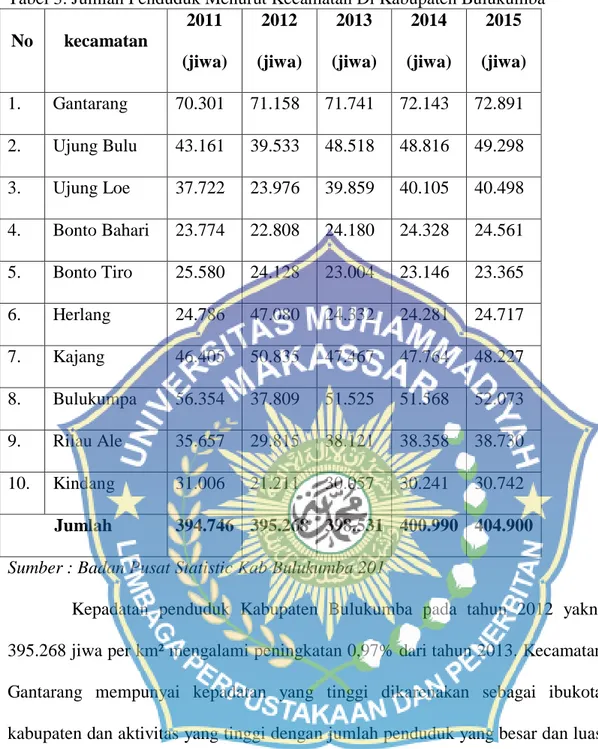 Tabel 3: Jumlah Penduduk Menurut Kecamatan Di Kabupaten Bulukumba  No  kecamatan  2011  (jiwa)  2012  (jiwa)  2013  (jiwa)  2014  (jiwa)  2015  (jiwa)  1