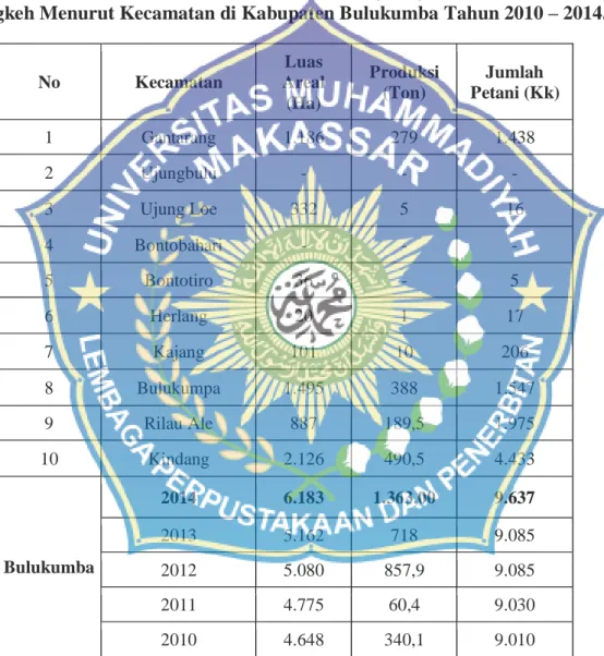 Tabel  4:  Luas  Areal,  Produksi  dan  Banyaknya  Petani  Komoditi  Cengkeh Menurut Kecamatan di Kabupaten Bulukumba Tahun 2010 – 2014.