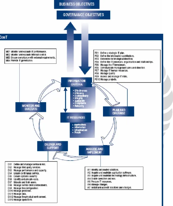 Gambar 2.5 Domain dalam COBIT 
