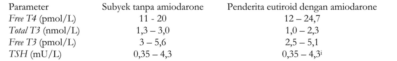 Tabel 1. Nilai referensi fungsi tiroid pada subyek eutiroid tanpa amiodarone dan pasien eutiroid yang mendapat amiodarone jangka panjang
