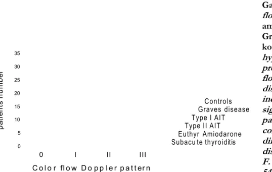 Gambar 3. Pola sonografi Color flow Doppler   pada pasien AIT, amiodarone eutiroid, penyakit Graves', tiroiditis subakut, dan kontrol