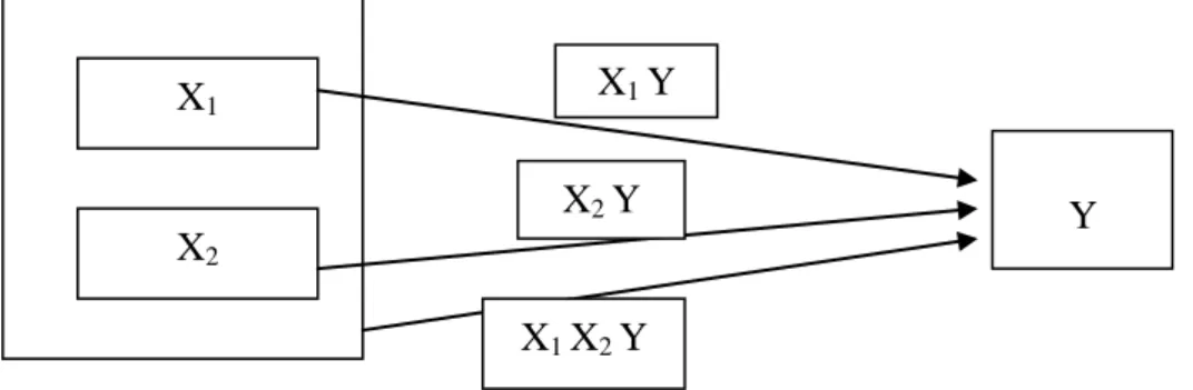 Gambar 2.4.1: Model teoritis Pengaruh Kompetensi Manajerial ( X 1 ), dan  Kompetensi Supervisi Akademik  Kepala Sekolah ( X 2 ) Terhadap  Profesionalisme Guru ( Y )  Y X1 X2 X1 YX2 Y X1 X2 Y 