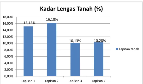 Diagram 1. Perbandingan presentase kadar lengas setiap lapisan 
