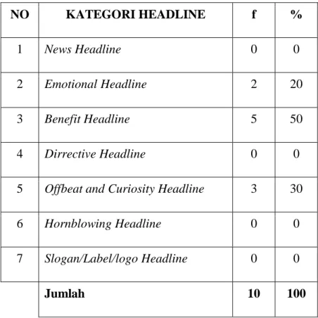 Tabel 4.2.1.1. Headline Iklan Susu Balita  n = 10  NO  KATEGORI HEADLINE  f  %  1  News Headline  0  0  2  Emotional Headline  2  20  3  Benefit Headline  5  50  4  Dirrective Headline  0  0 