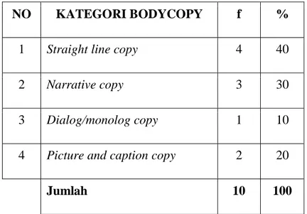 Tabel 4.2.1.3. Bodycopy Iklan Susu Balita  n = 10 