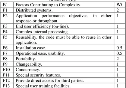 Tabel 2.8 Daftar Technical Complexity Factor (TCF) 