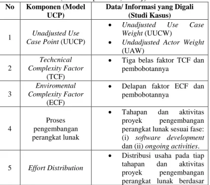 Tabel 3.4 Data/ Informasi yang Digali pada Interview Protocol dan  Kuisioner Proyek Perangkat Lunak 