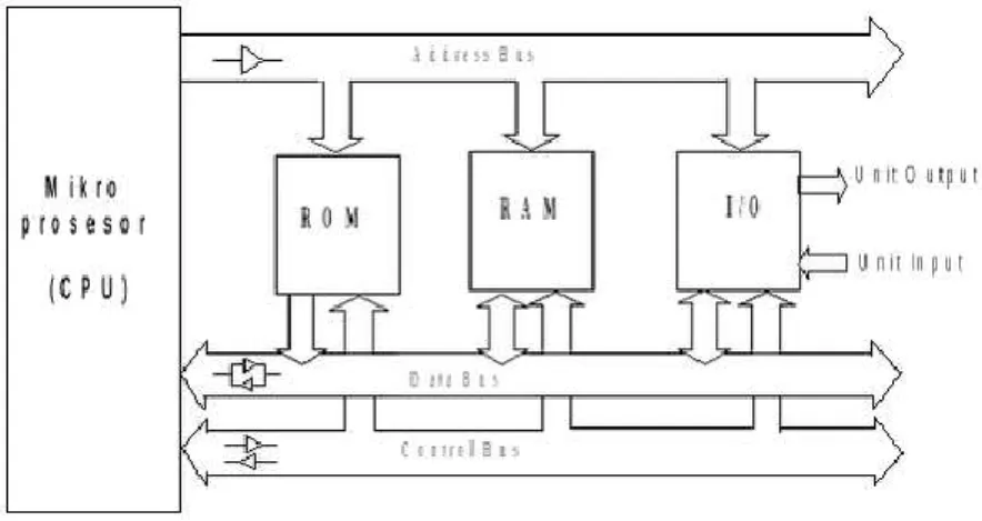 Gambar 2 Arsitektur mikrokomputer 