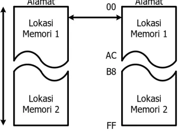 Gambar 1.9 menunjukkan posisi/arti : lebar bus data, alamat, dan  lebar  peta  memori  dalam  peta  memori
