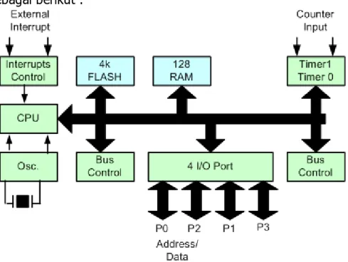 Gambar 15 Diagram blok mikrokontroler 89S51 