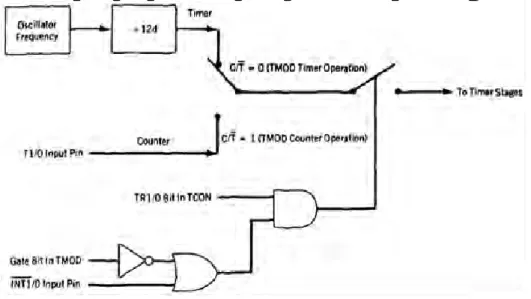 Gambar 17 Logika Kontrol Timer/Counter 