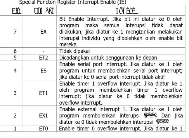 Gambar 20 Register Fungsi IE dan IP 