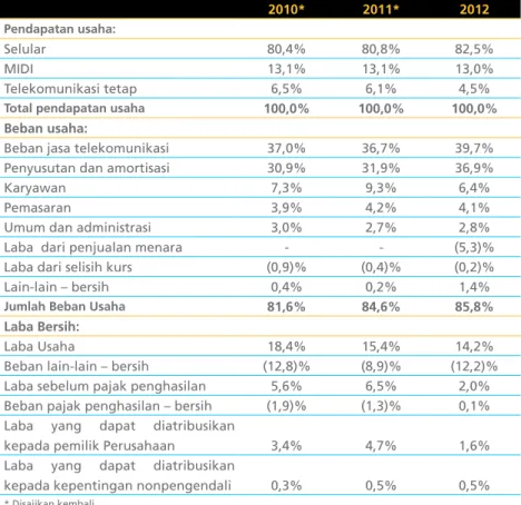 Tabel berikut ini memperlihatkan data pendapatan komprehensif yang dinyatakan  dalam  persentase  dari  total  pendapatan  usaha  untuk  periode-periode  yang  disebutkan: