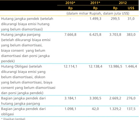 Tabel di bawah ini menunjukkan jumlah hutang yang belum dibayar pada tanggal  31 Desember 2010, 2011 dan 2012: