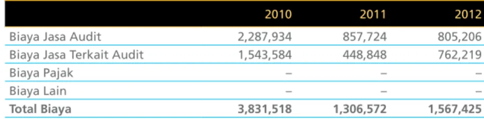 Tabel berikut menyajikan ringkasan biaya jasa yang dibayarkan kepada Purwantono,  Sarwoko  &amp;  Sandjaja,  anggota  Ernst  &amp;  young  global  di  Indonesia,  yang  menjadi  auditor eksternal kami untuk tahun yang berakhir pada tanggal 31 Desember 2010
