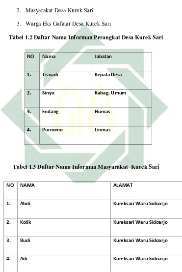 Tabel 1.2 Daftar Nama Informan Perangkat Desa Kurek Sari