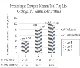 Gambar 9.  Grafik kerugian tekanan total  line  asembling  Gedung  H  PT. 