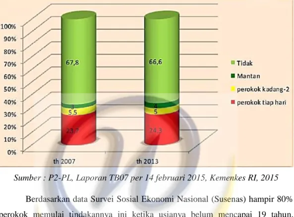 Gambar 1.2 Perilaku Merokok Masyarakat Indoensia Berdasarkan  Riskesdas 2007 dan 2013 