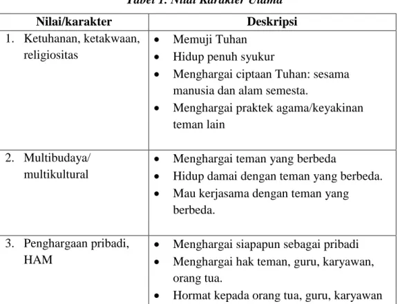 Tabel 1. Nilai Karakter Utama 