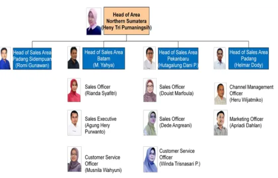 Gambar 2.14  Northern Sumatera Area Division  CWIO - LE Sales &amp; SME Sales 